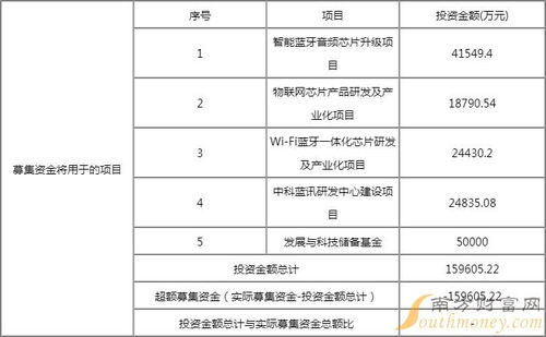 中科藍訊7月6日申購 計算機軟硬件技術開發的申購價值與行情分析