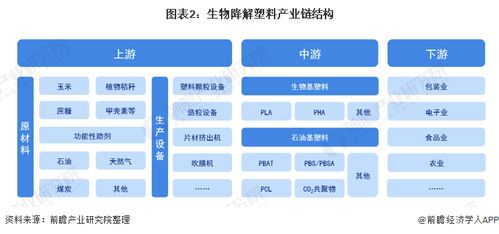 預(yù)見2021 中國生物降解塑料產(chǎn)業(yè)全景圖譜與發(fā)展前景